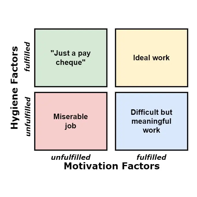 motivated workers matrix Image of the Herzberg Diagram for Motivated Workers.